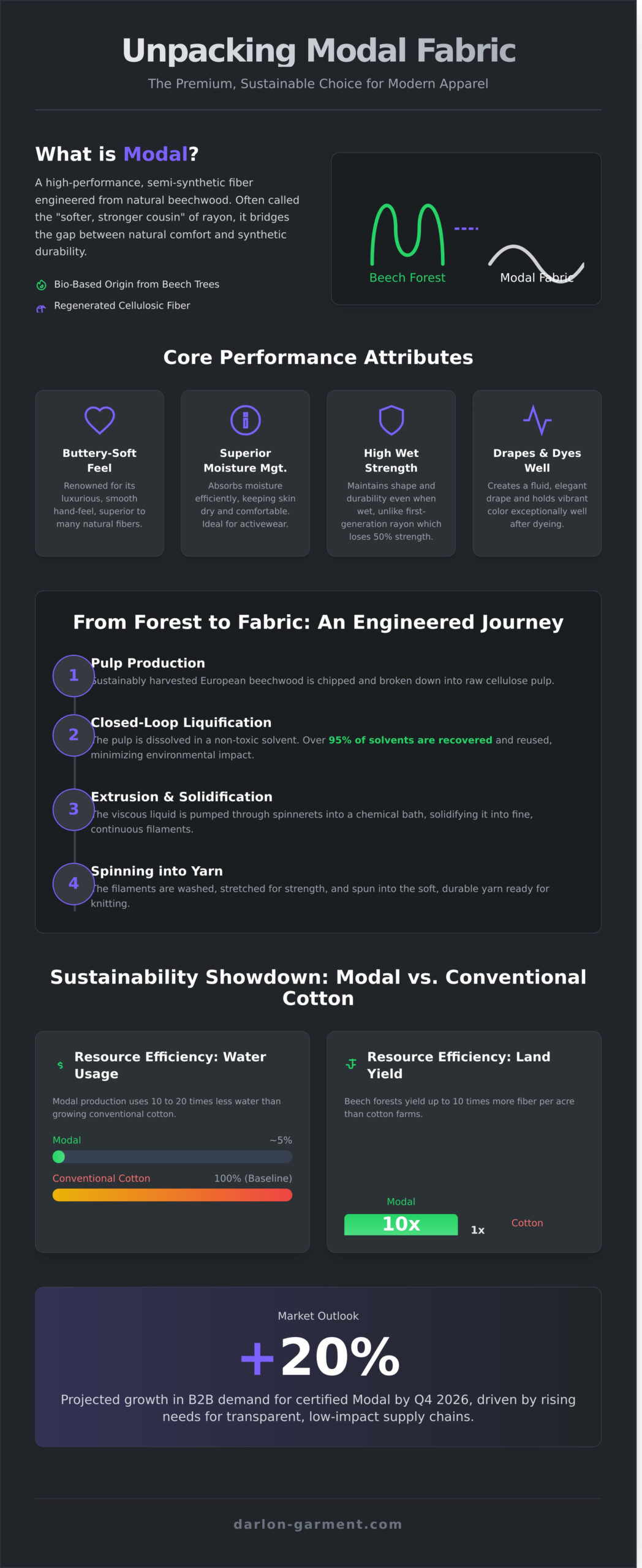 What is Modal Fabric? A Manufacturer’s Guide to the “Softest Fiber in the World” (2026)