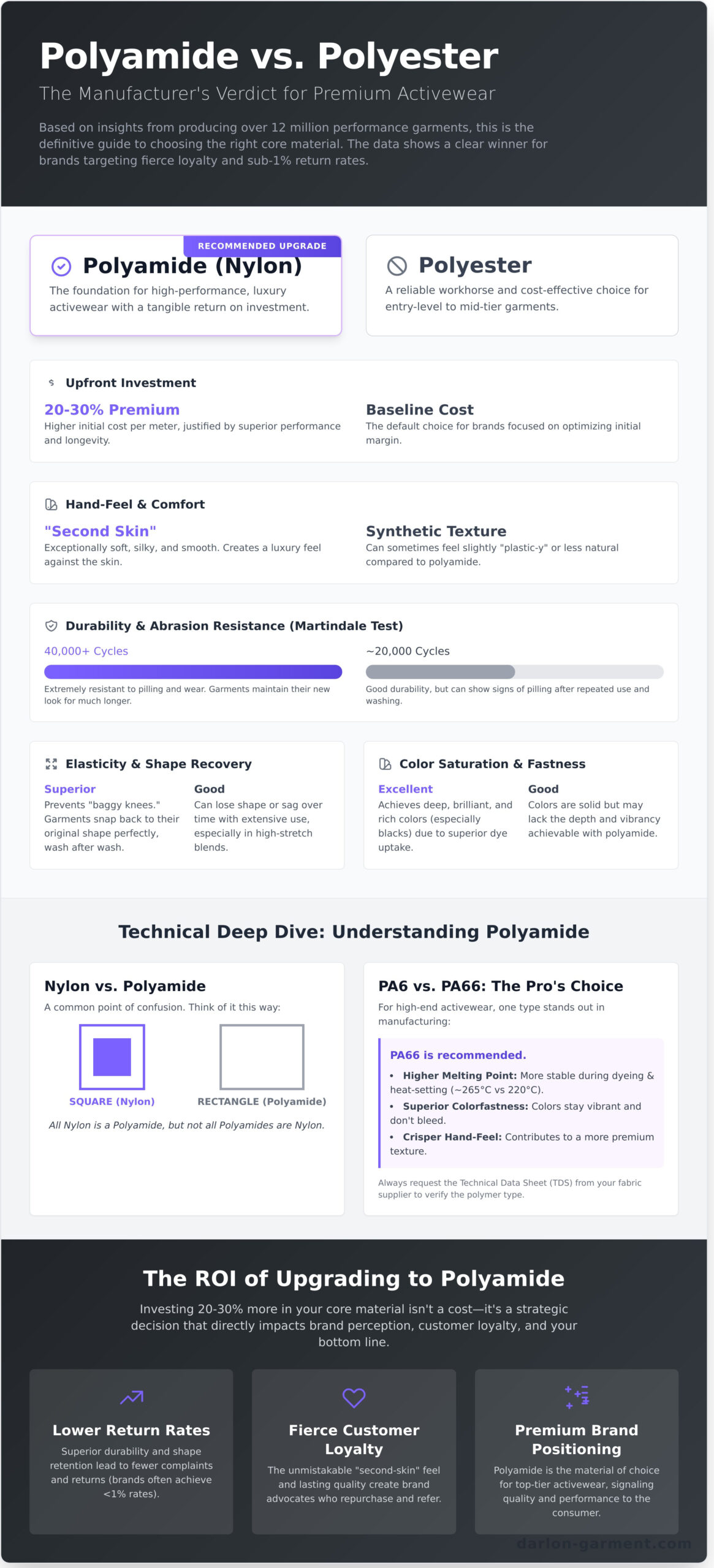 What is Polyamide? A Manufacturer’s Guide to the Gold Standard of Activewear