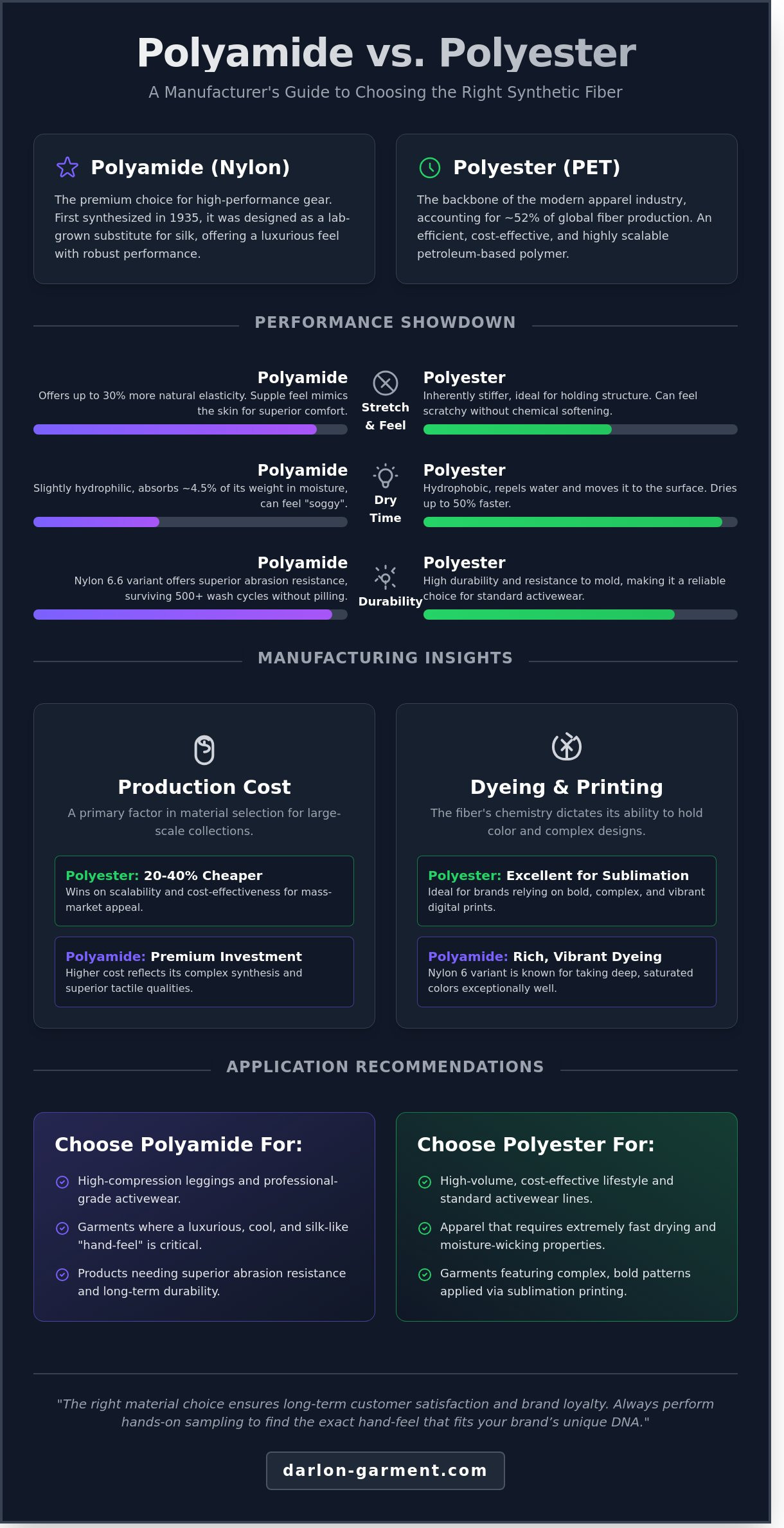 Polyamide vs Polyester: A Manufacturer’s Guide to Choosing the Right Fabric