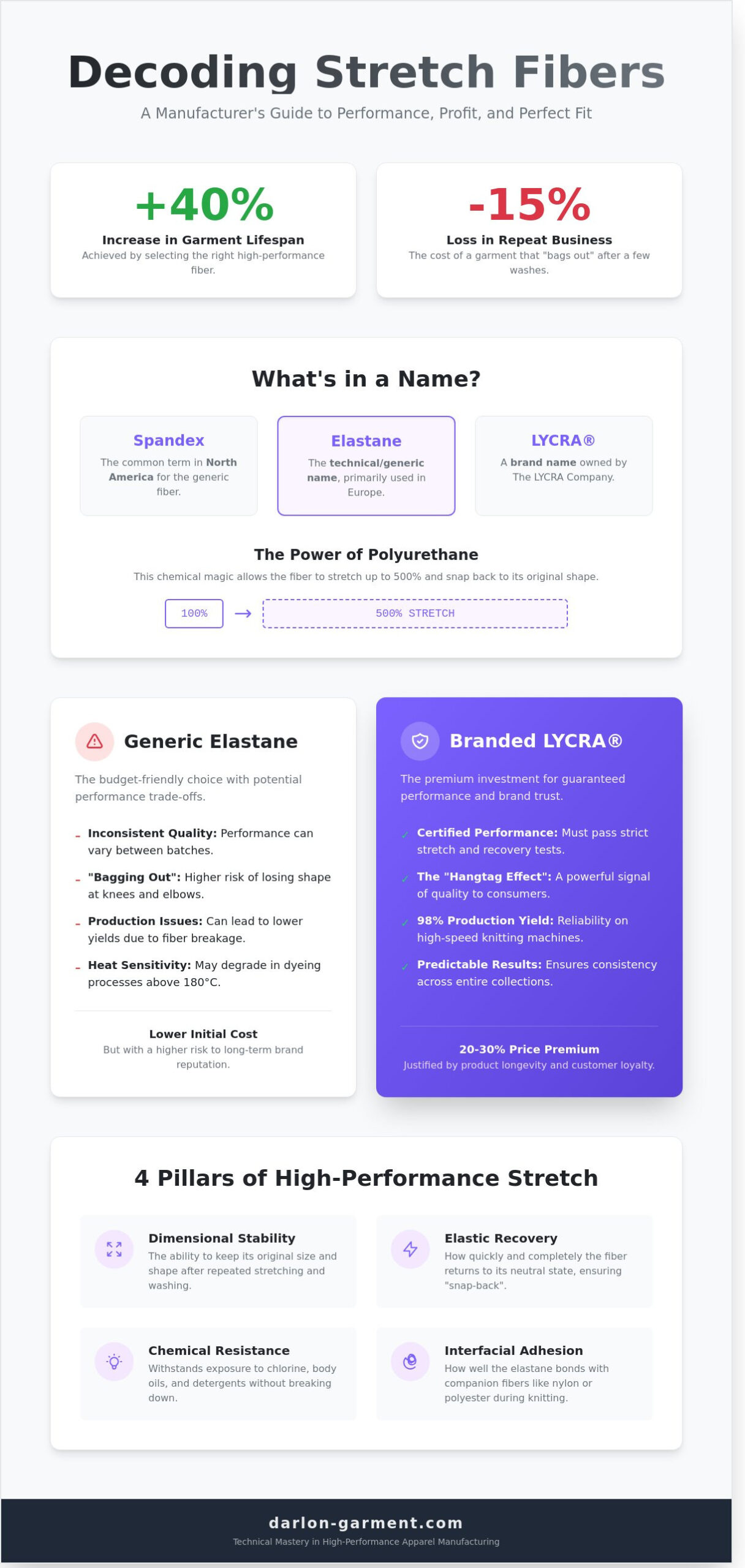 Elastane and Lycra: A Manufacturer’s Guide to High-Stretch Fabrics in 2026