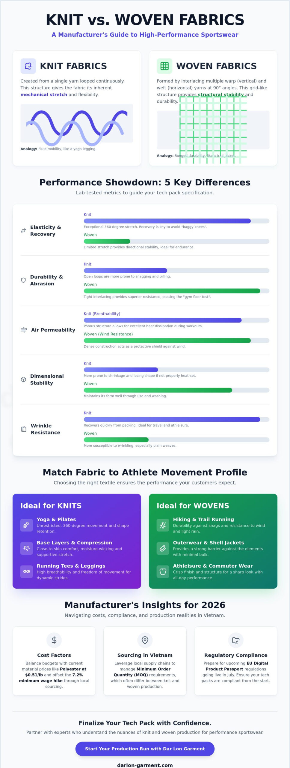 Knit vs Woven Fabrics for Sportswear: My 2026 Guide for Apparel Brands